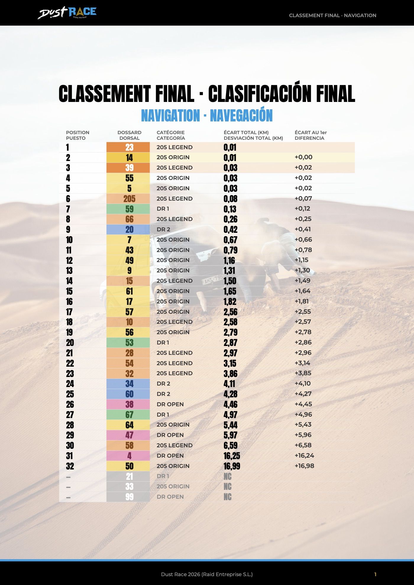 Dust Race 2026 - Classement final Navigation