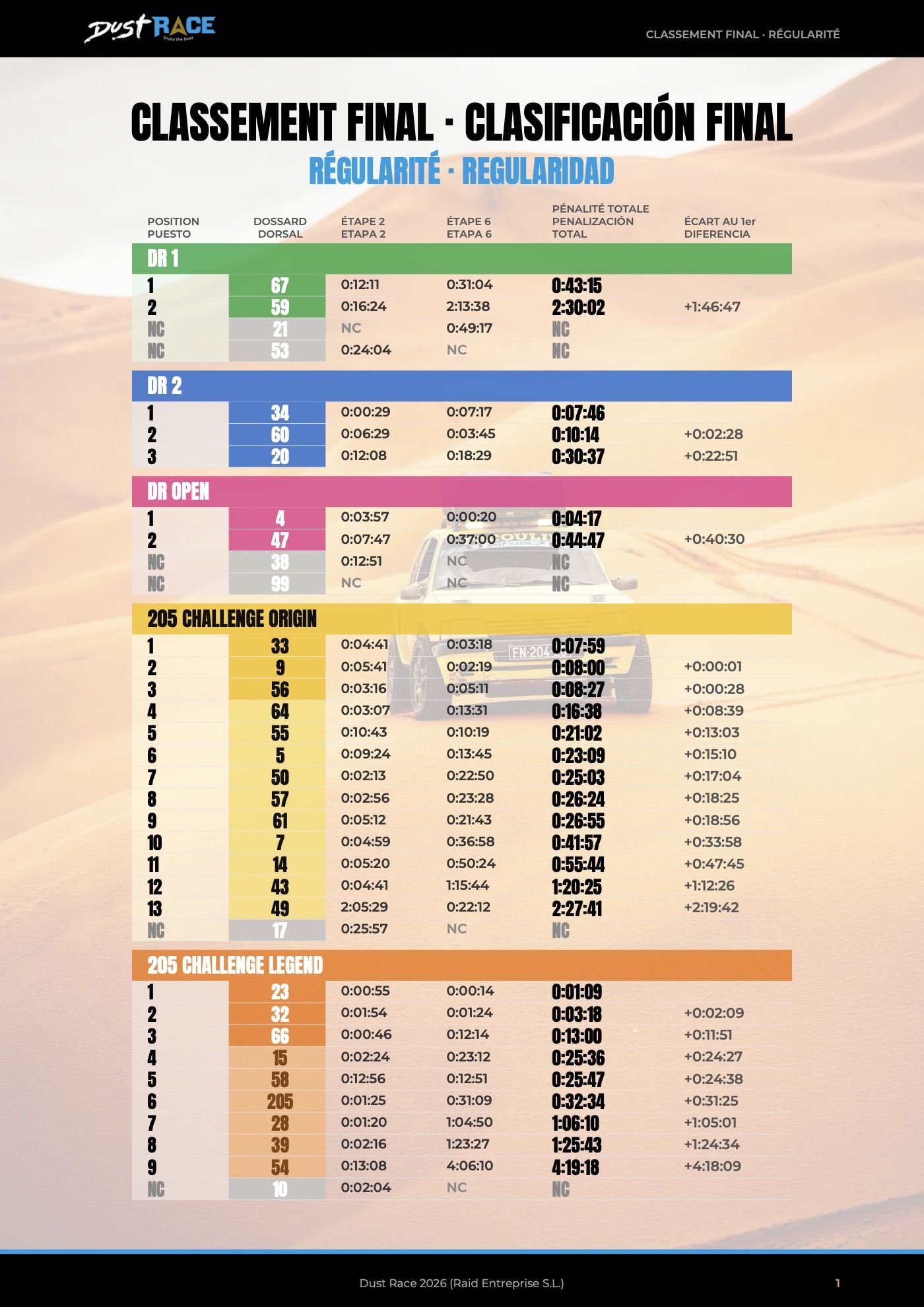 Dust Race 2026 - Classement final Régularité