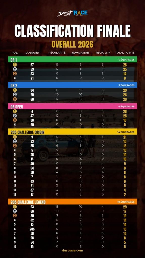 Dust Race 2026 - Classement final overall par catégorie (vainqueurs)