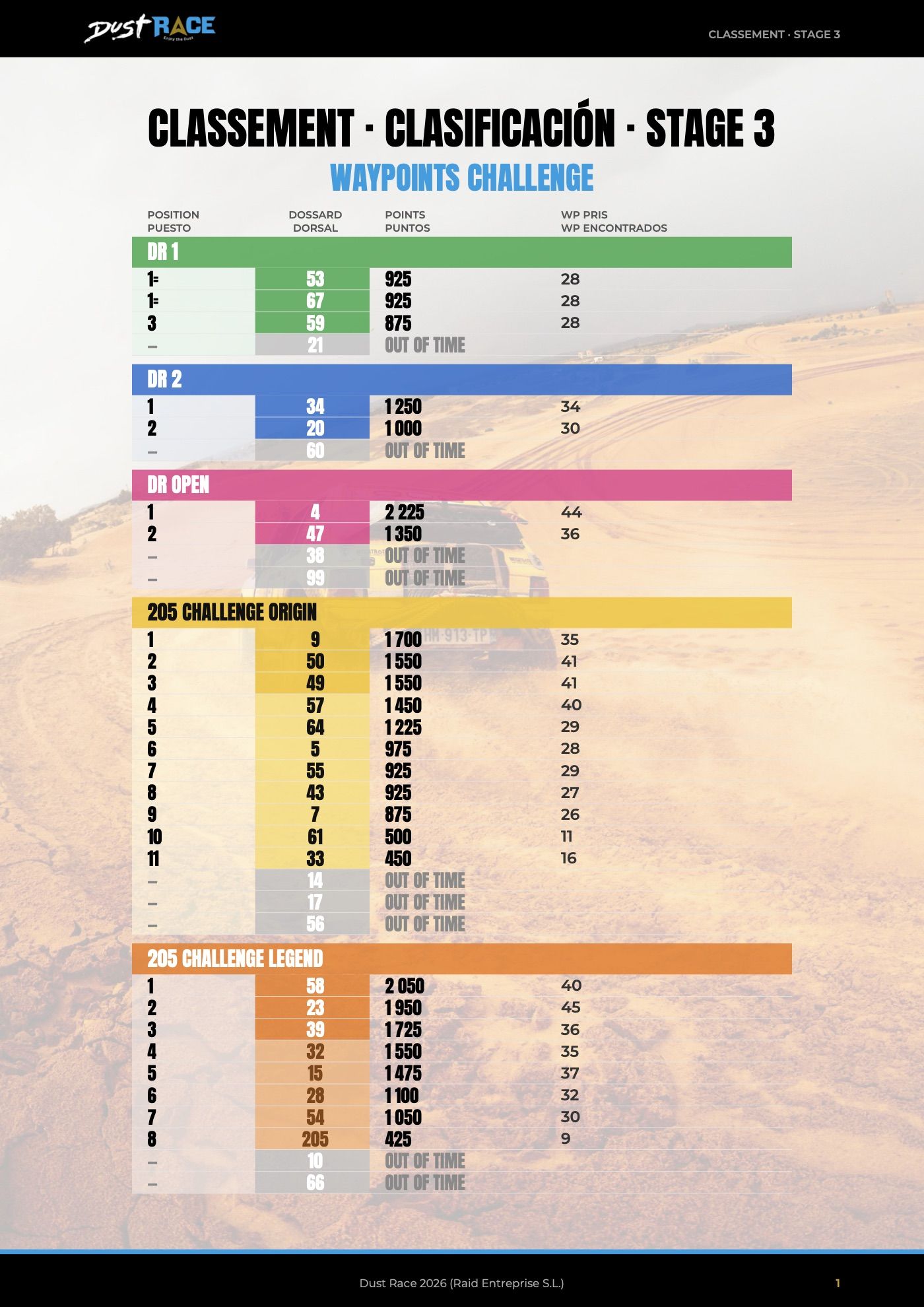 Dust Race 2026 - Classement Waypoints Challenge (étape 3)